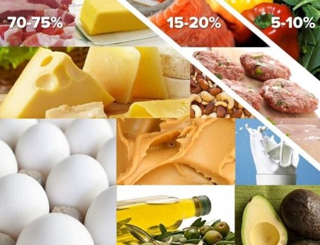 the share of foods in the keto diet